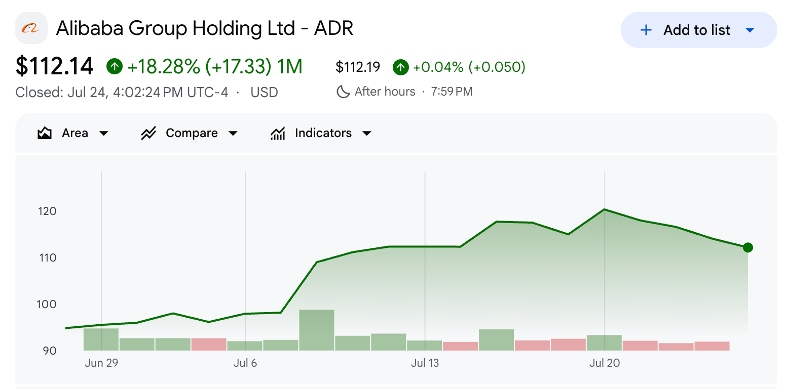 Alibaba (BABA) Stock Performance.