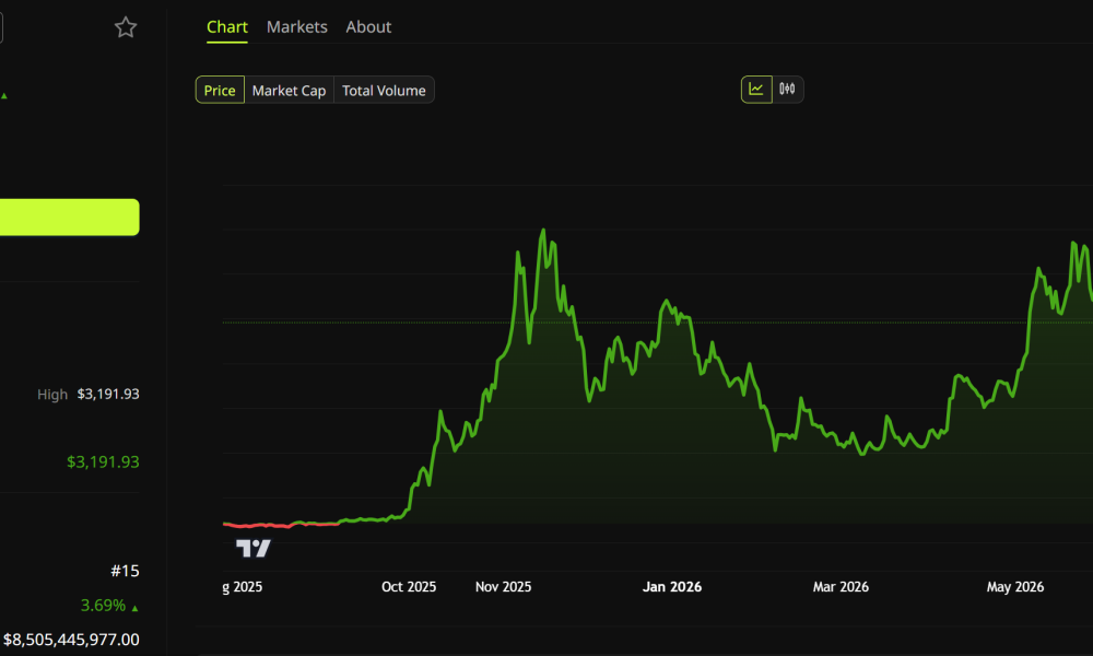 Zcash (ZEC) Price Performance.