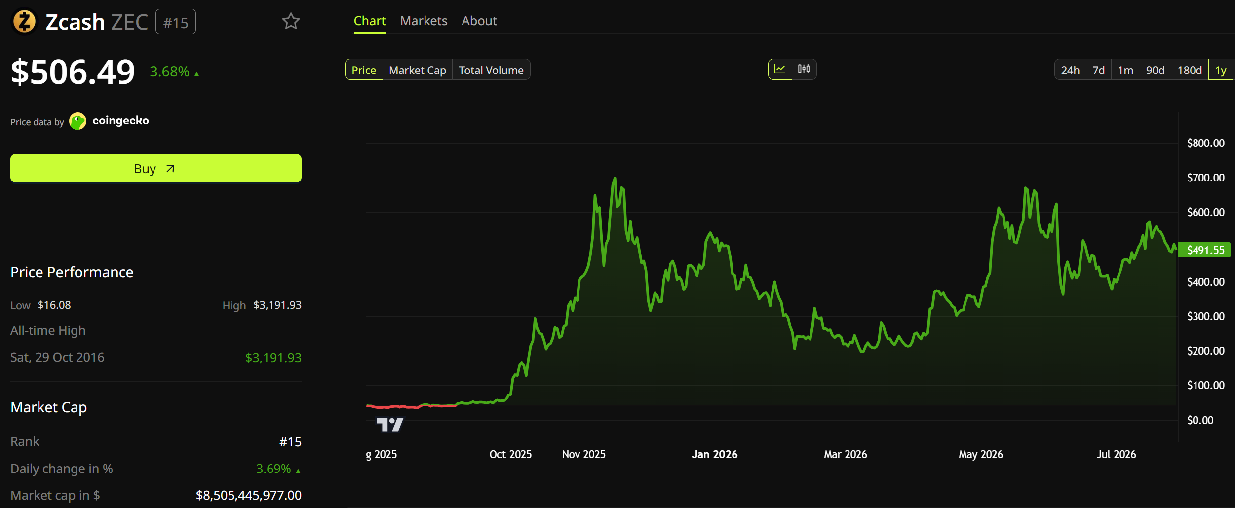 Zcash (ZEC) Price Performance.