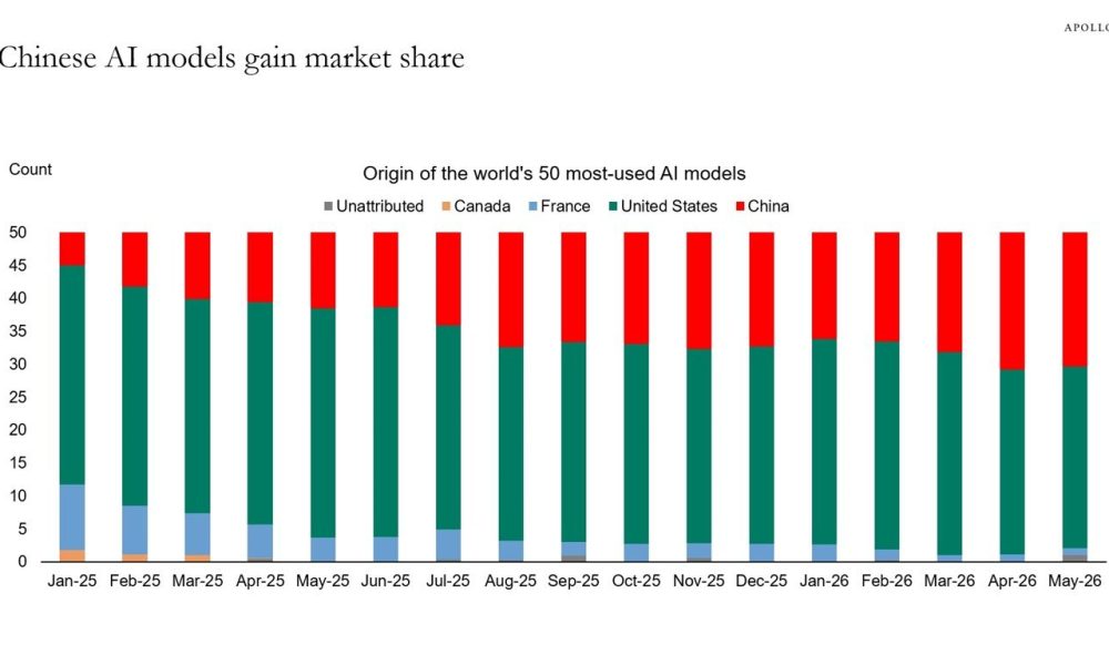 China&rsquo;s Share of the 50 Most-Used AI Models.