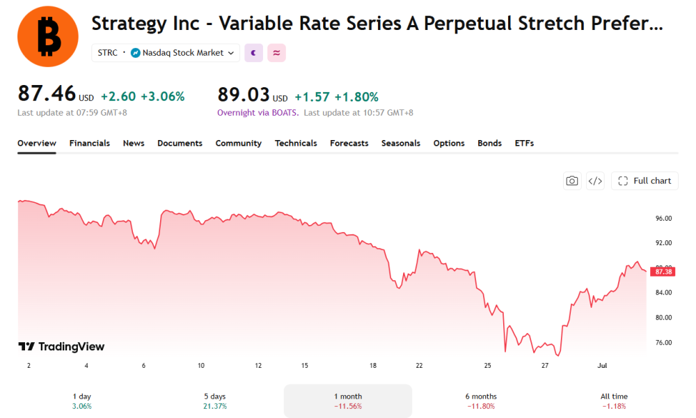 Strategy’s Saylor Doubles Down on $100 STRC Target Despite Being $13 Off