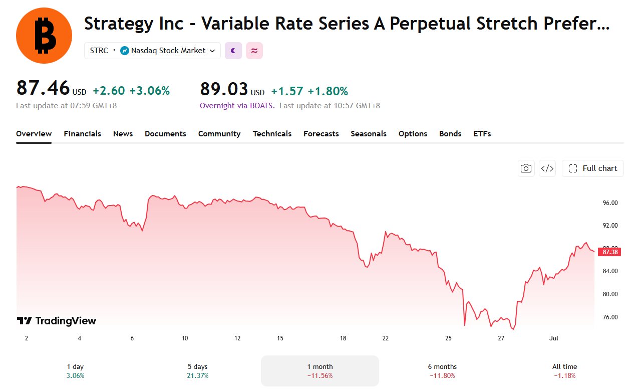 Strategy’s Saylor Doubles Down on $100 STRC Target Despite Being $13 Off