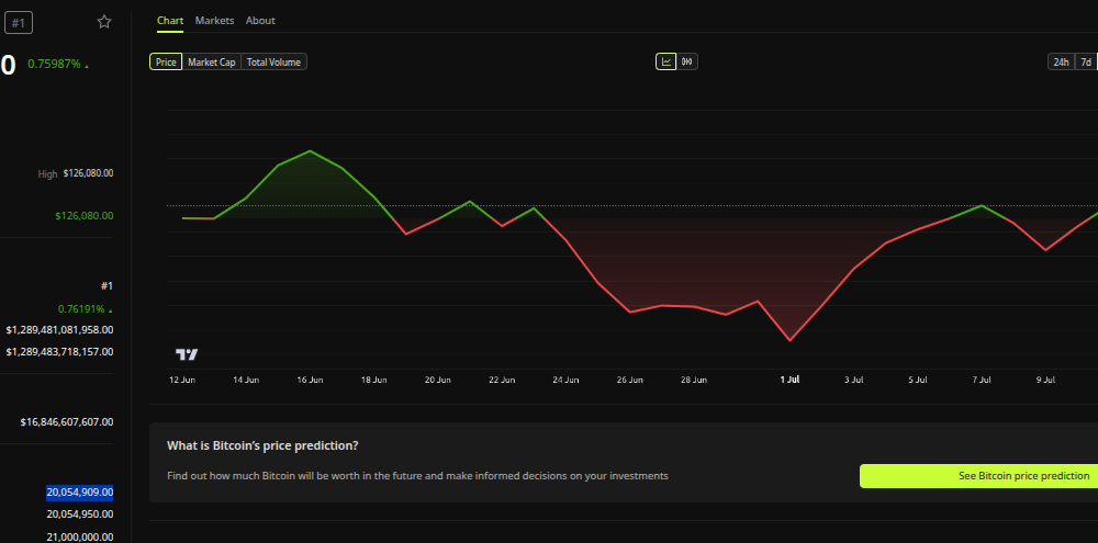 Bitcoin (BTC) Price PErformance & Circulating Supply. Source: BeInCrypto