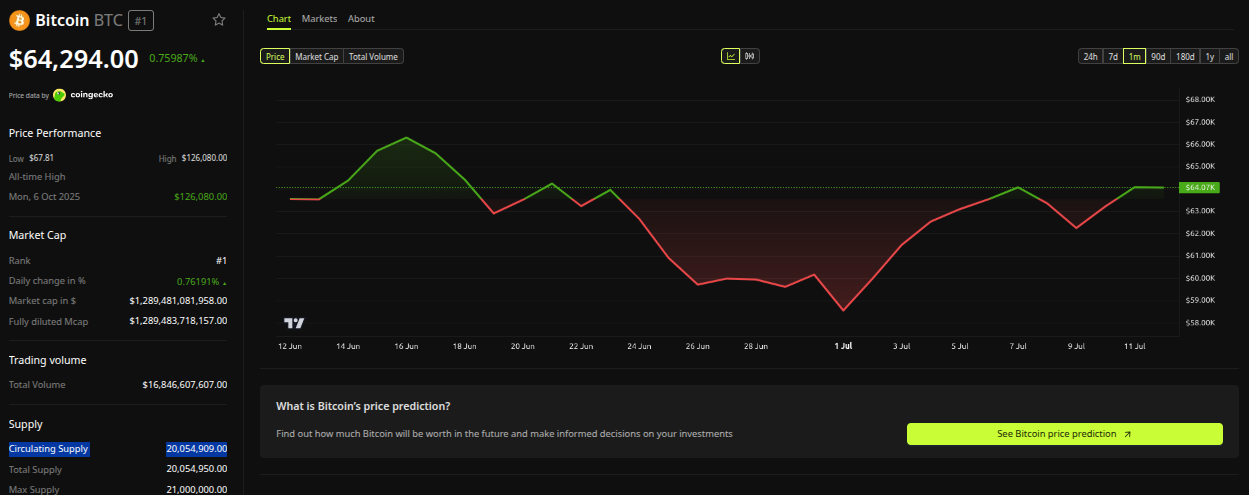 Bitcoin (BTC) Price PErformance & Circulating Supply. Source: BeInCrypto