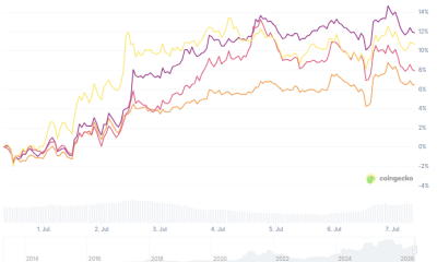 Bitcoin, ETH, XRP & SOL Price Performance - 7D. Source: CoinGecko