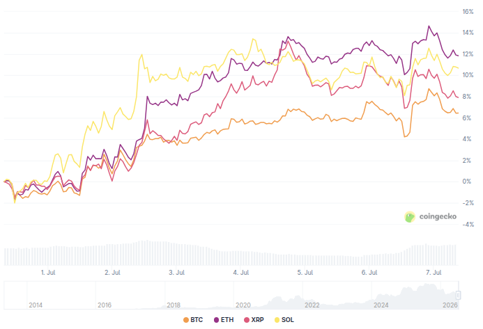 Bitcoin, ETH, XRP & SOL Price Performance - 7D. Source: CoinGecko