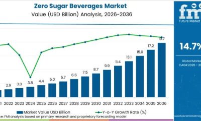 Zero Sugar Beverages Market