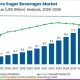 Zero Sugar Beverages Market