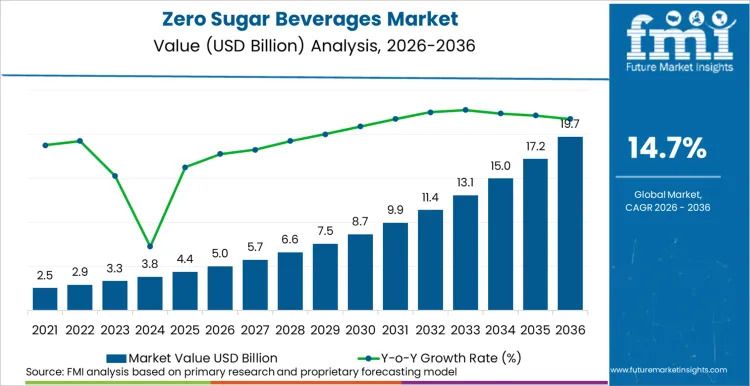 Zero Sugar Beverages Market