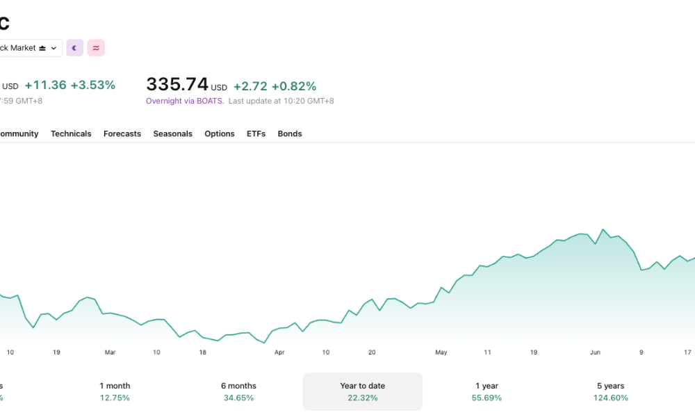 Apple hit an all-time high close of $333 on July 24.
