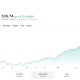 Apple hit an all-time high close of $333 on July 24.