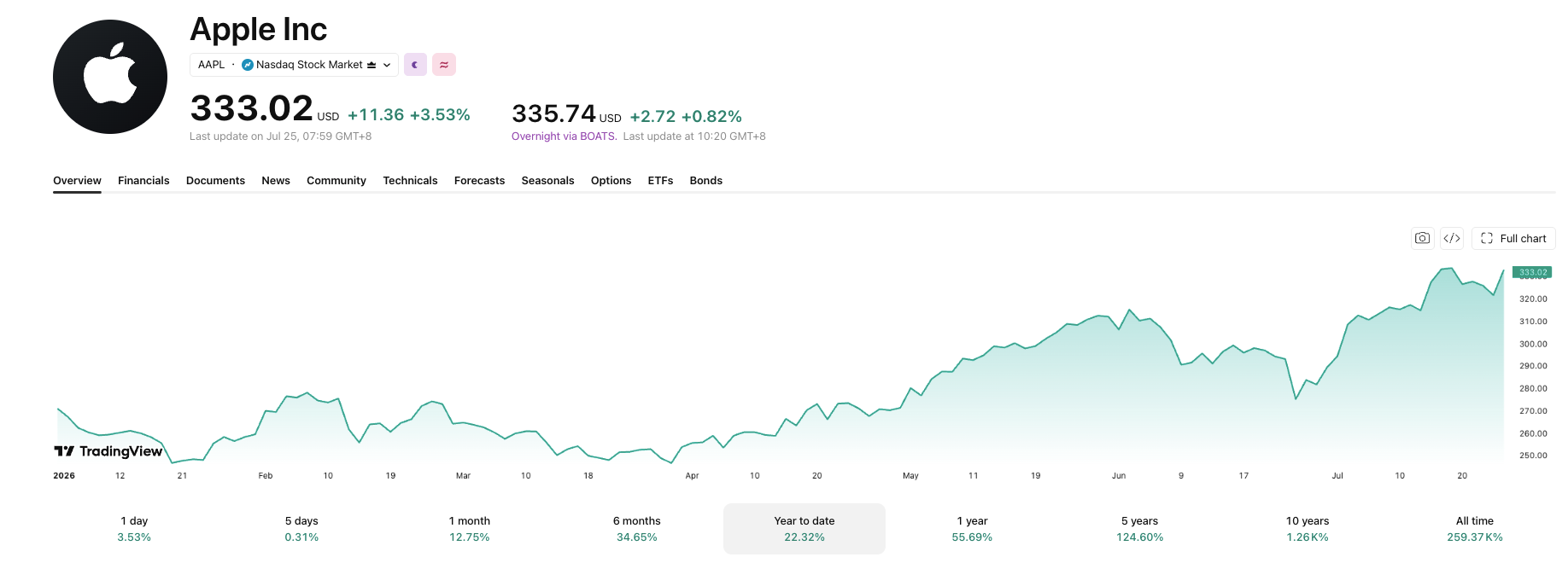 Apple hit an all-time high close of $333 on July 24.