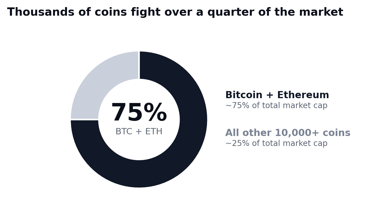 market distribution crypto