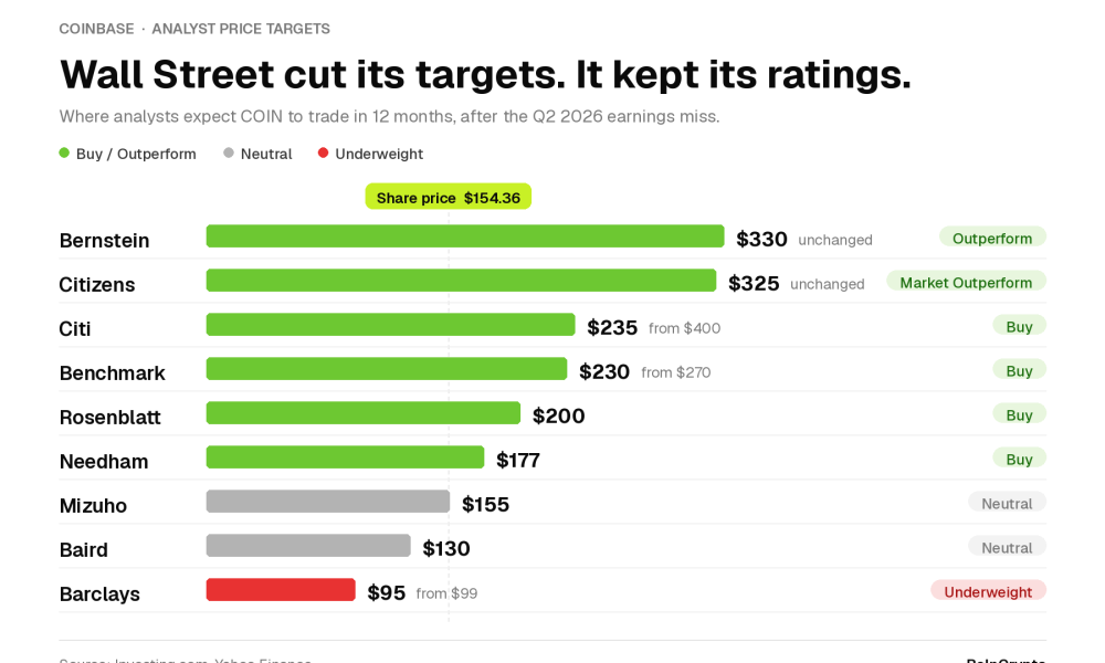 Coinbase Ratings and Targets