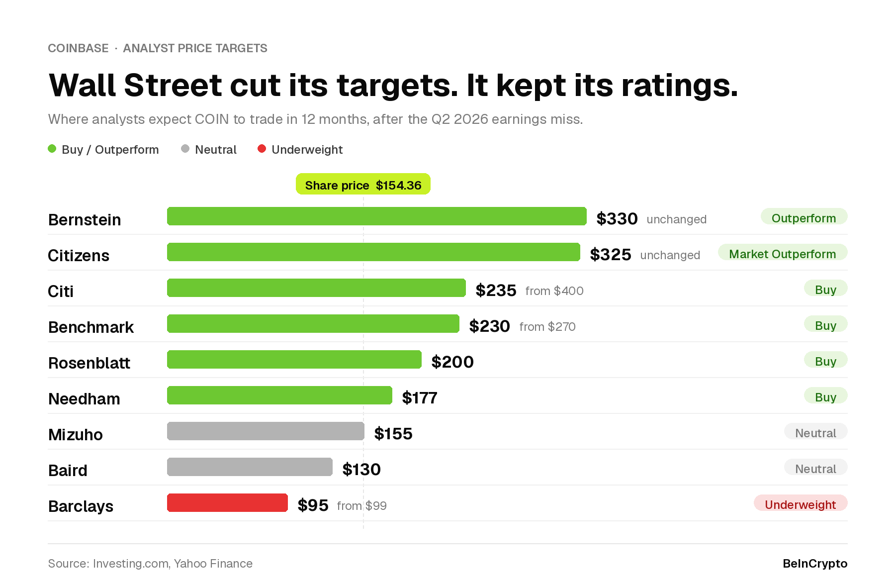 Coinbase Ratings and Targets