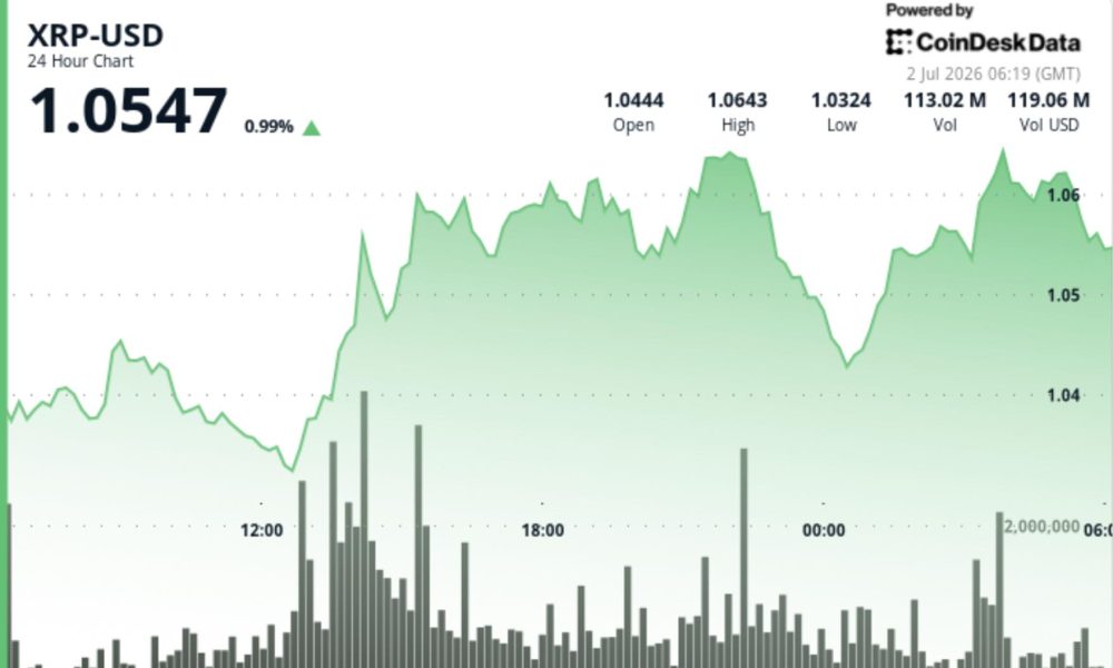 XRP edges higher as whale activity rises while retail traders stay cautious