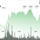 XRP edges higher as whale activity rises while retail traders stay cautious