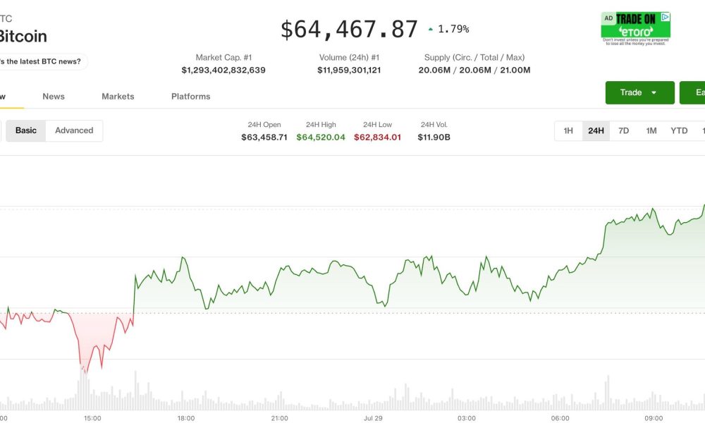 Bitcoin bounces to $64,300 but the real move waits on the Fed: Crypto Markets Today