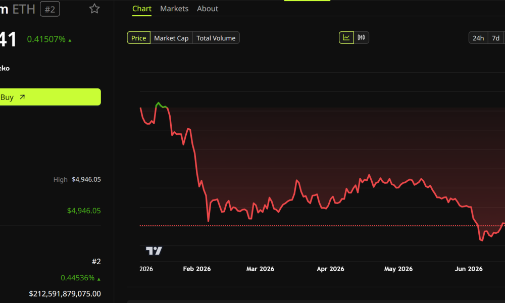 Ethereum Price Performance. Source: BeInCrypto