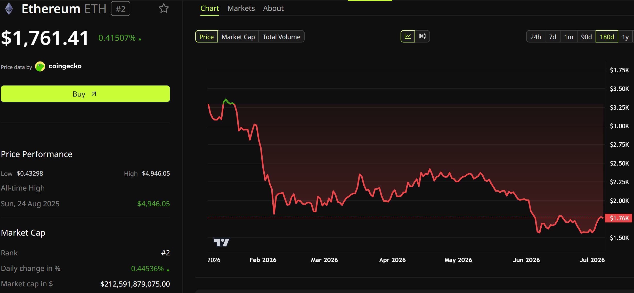 Ethereum Price Performance. Source: BeInCrypto