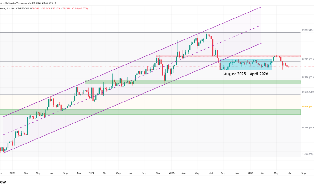 BTC.D weekly chart