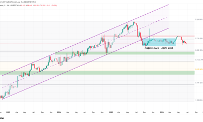 BTC.D weekly chart