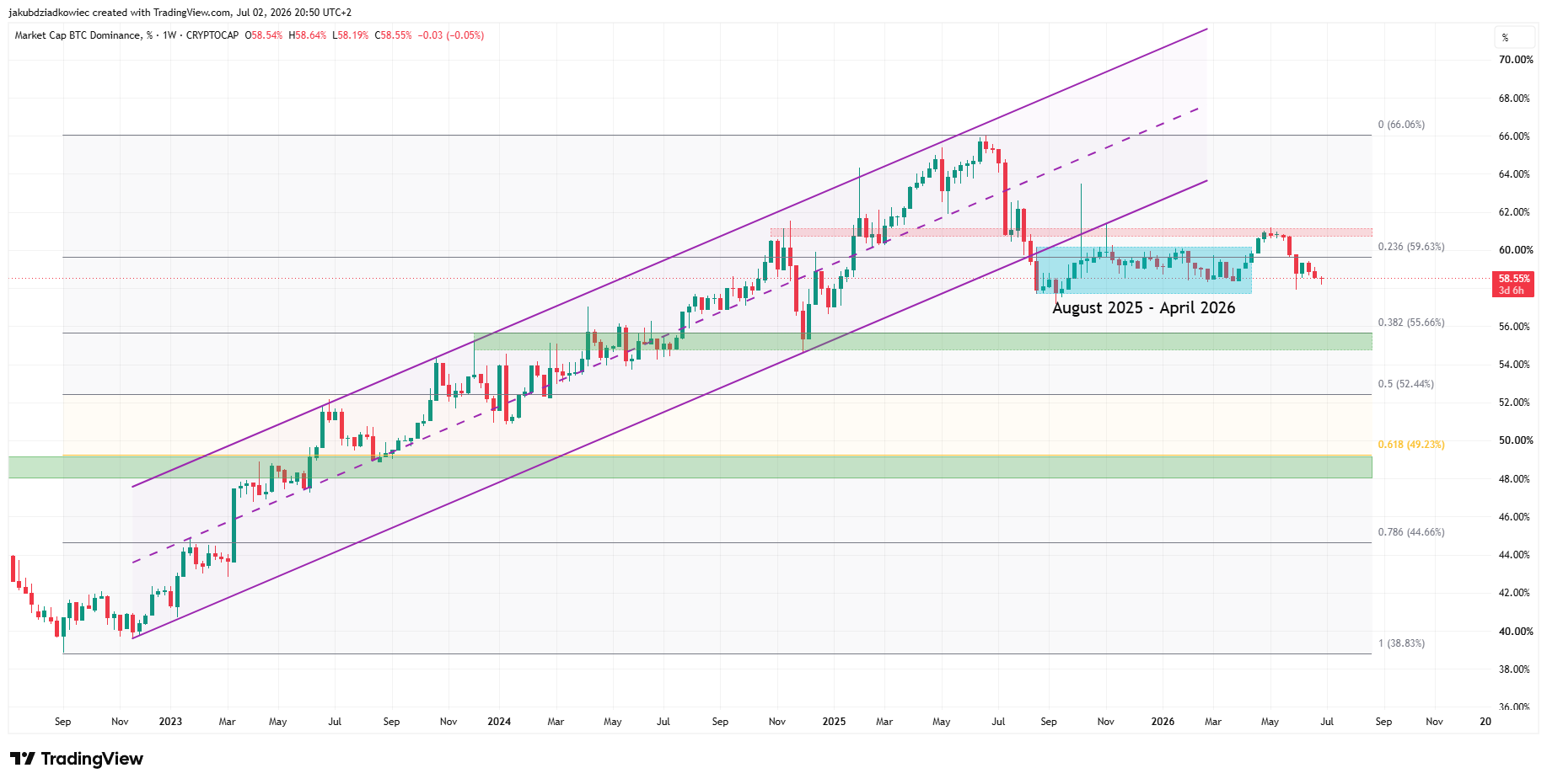 BTC.D weekly chart