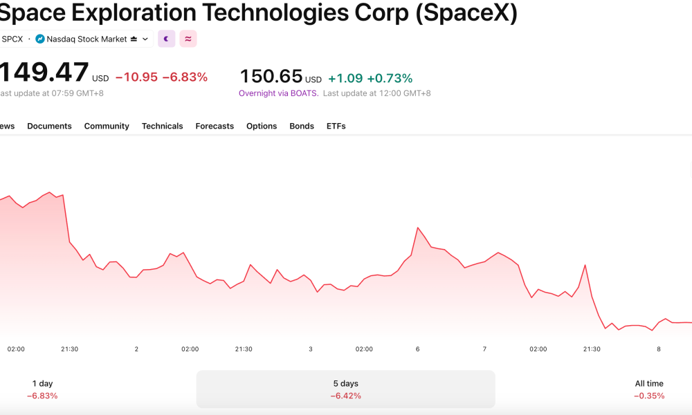Despite its inclusion in the NASDAQ 100, SPCX has been trending down