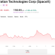Despite its inclusion in the NASDAQ 100, SPCX has been trending down