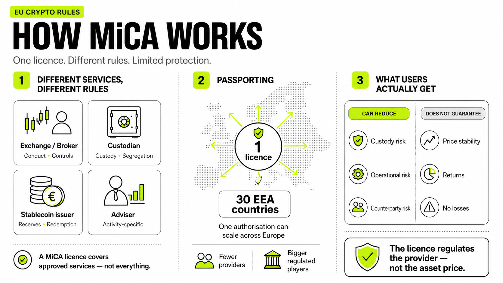 MiCA is Turning Europe Into a Licensing Test for Every Type of Crypto Company