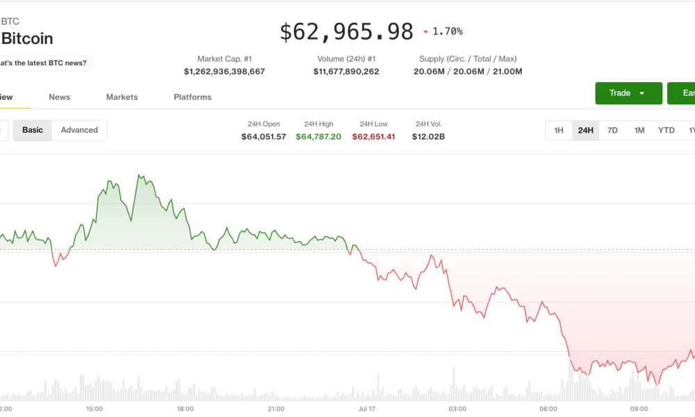 Bitcoin (BTC) price falls below $63,00 as AI fatigue, Middle East tensions drag crypto, tech stocks lower