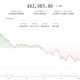 Bitcoin (BTC) price falls below $63,00 as AI fatigue, Middle East tensions drag crypto, tech stocks lower