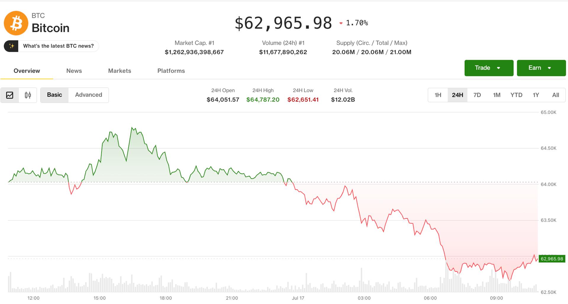 Bitcoin (BTC) price falls below $63,00 as AI fatigue, Middle East tensions drag crypto, tech stocks lower