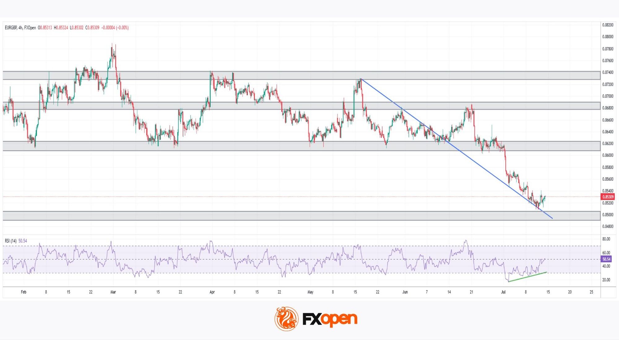 EUR/GBP: Trendline Support or Breakdown to New Lows?