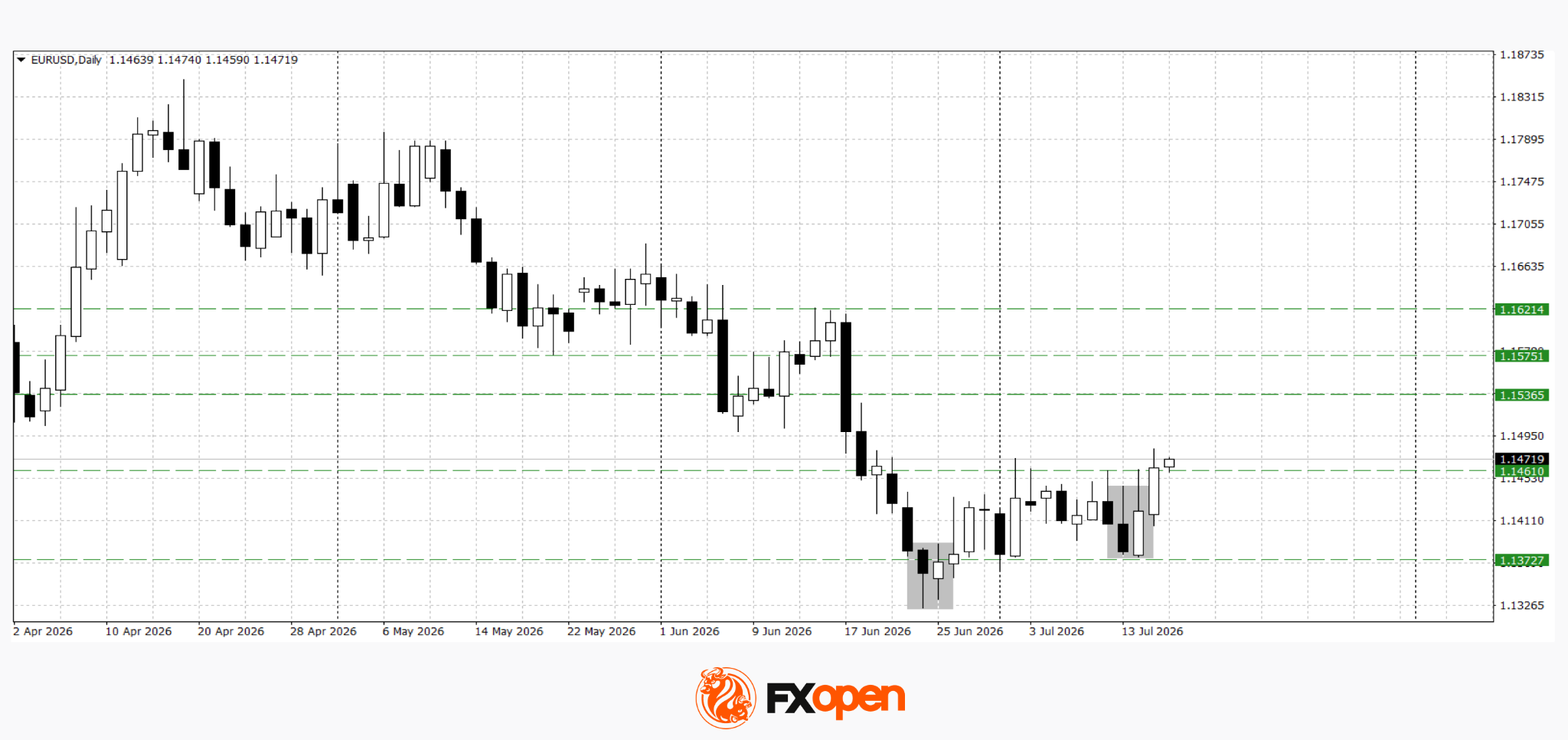 European Currencies Strengthen Ahead of Key Macroeconomic Releases