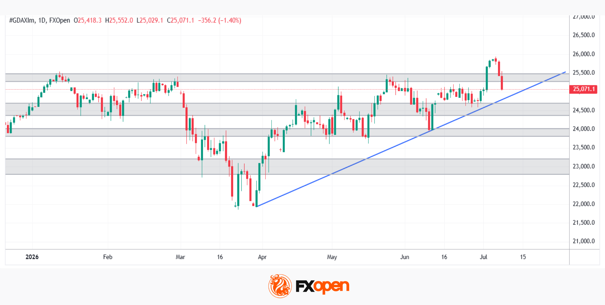 DAX 40: Can the Index Print Fresh Record Highs Once Again?