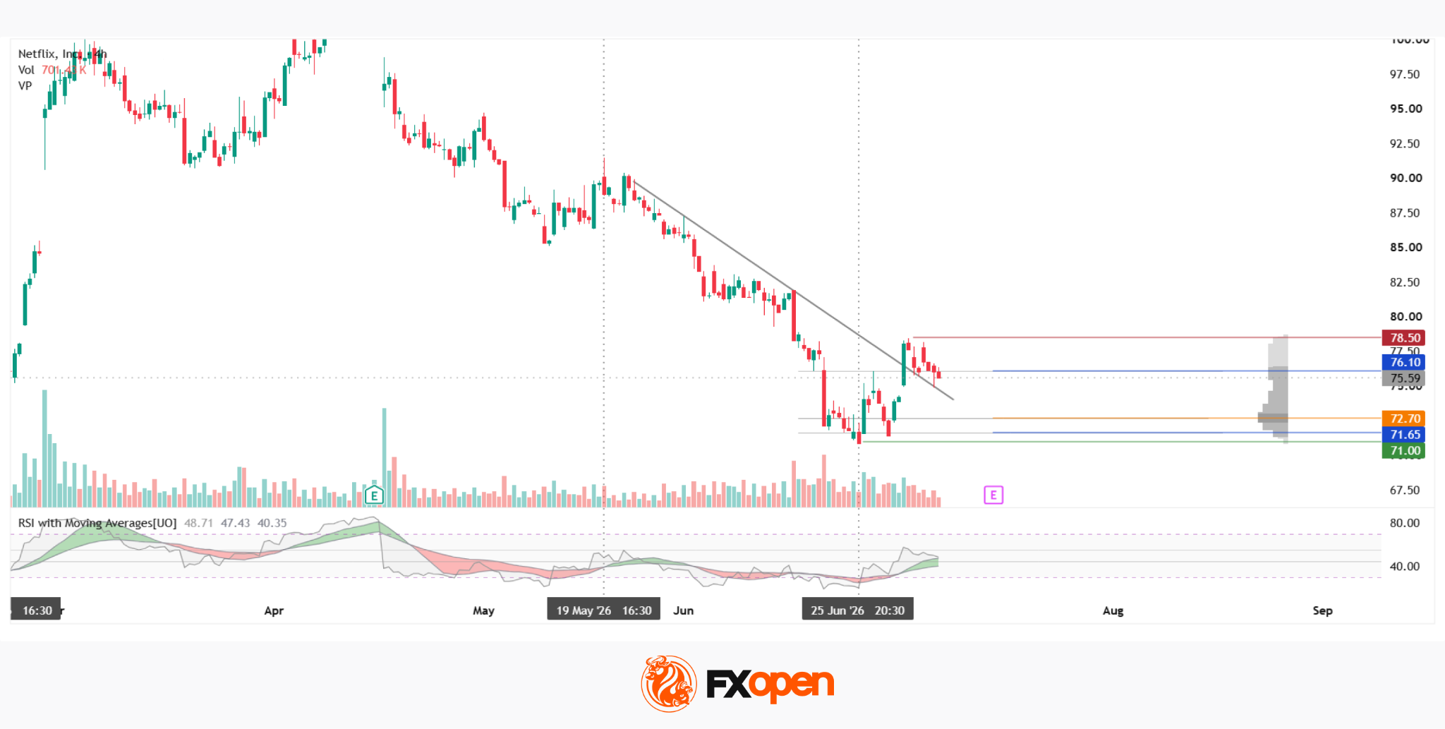Netflix: Attempting to Break the Short-Term Downtrend