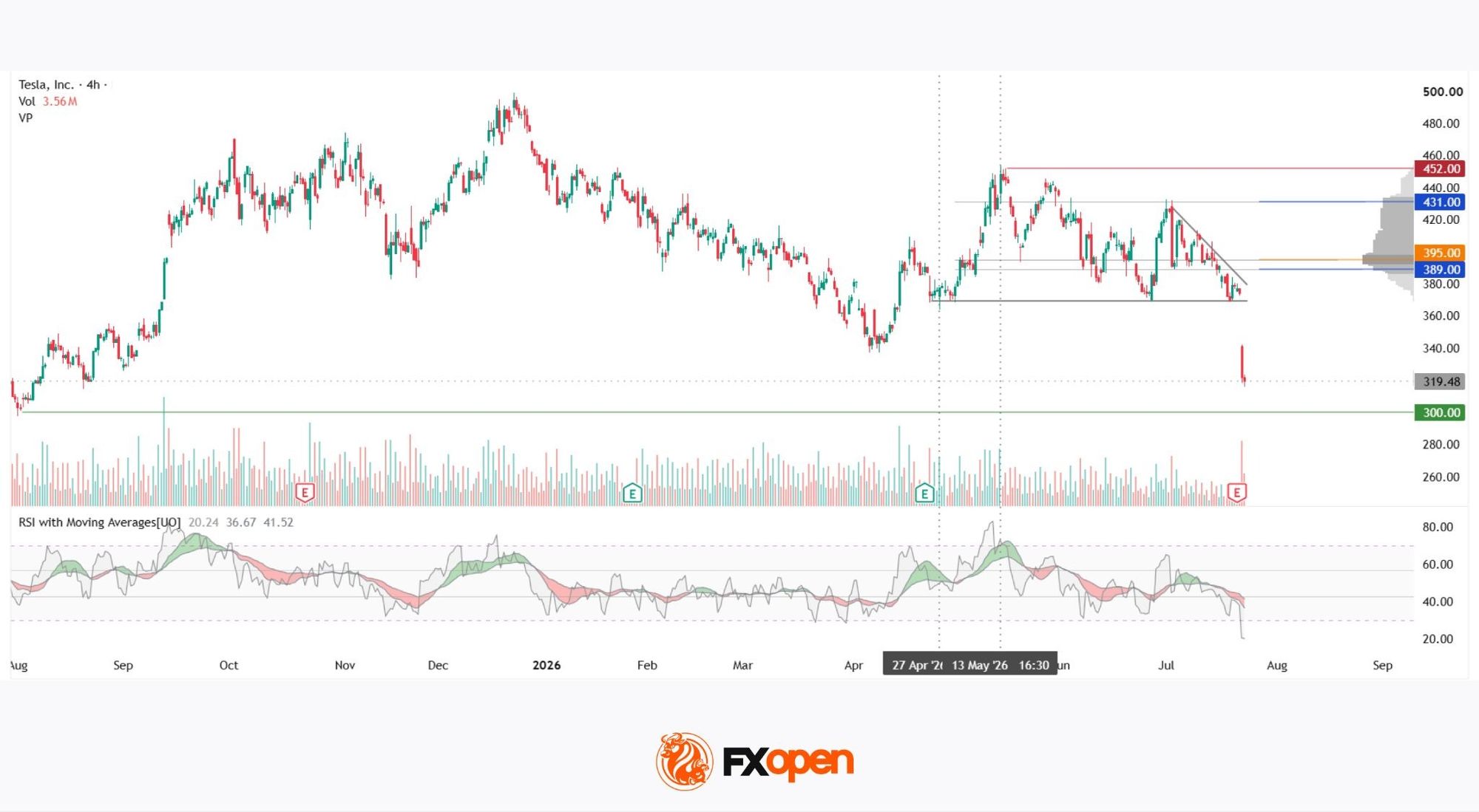 Tesla: Complex Range Structure Breaks Down Following Quarterly Earnings