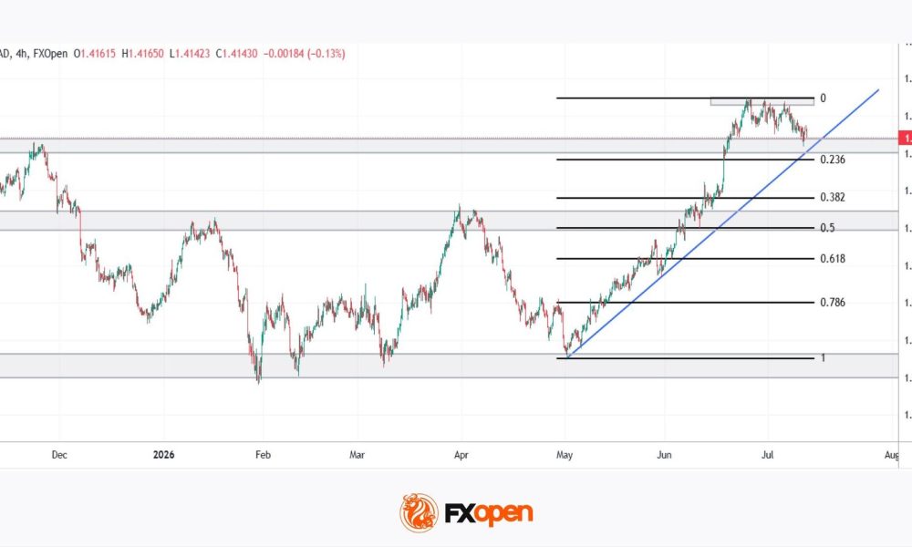 USD/CAD: One Trendline Away From Deciding the Next Move