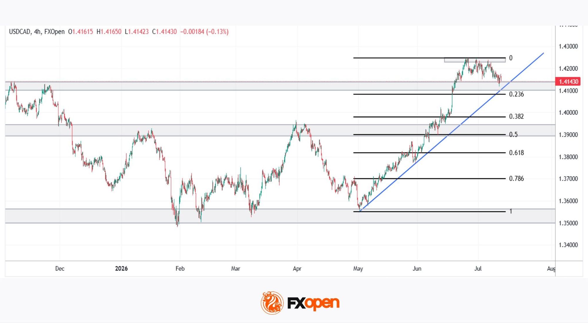 USD/CAD: One Trendline Away From Deciding the Next Move