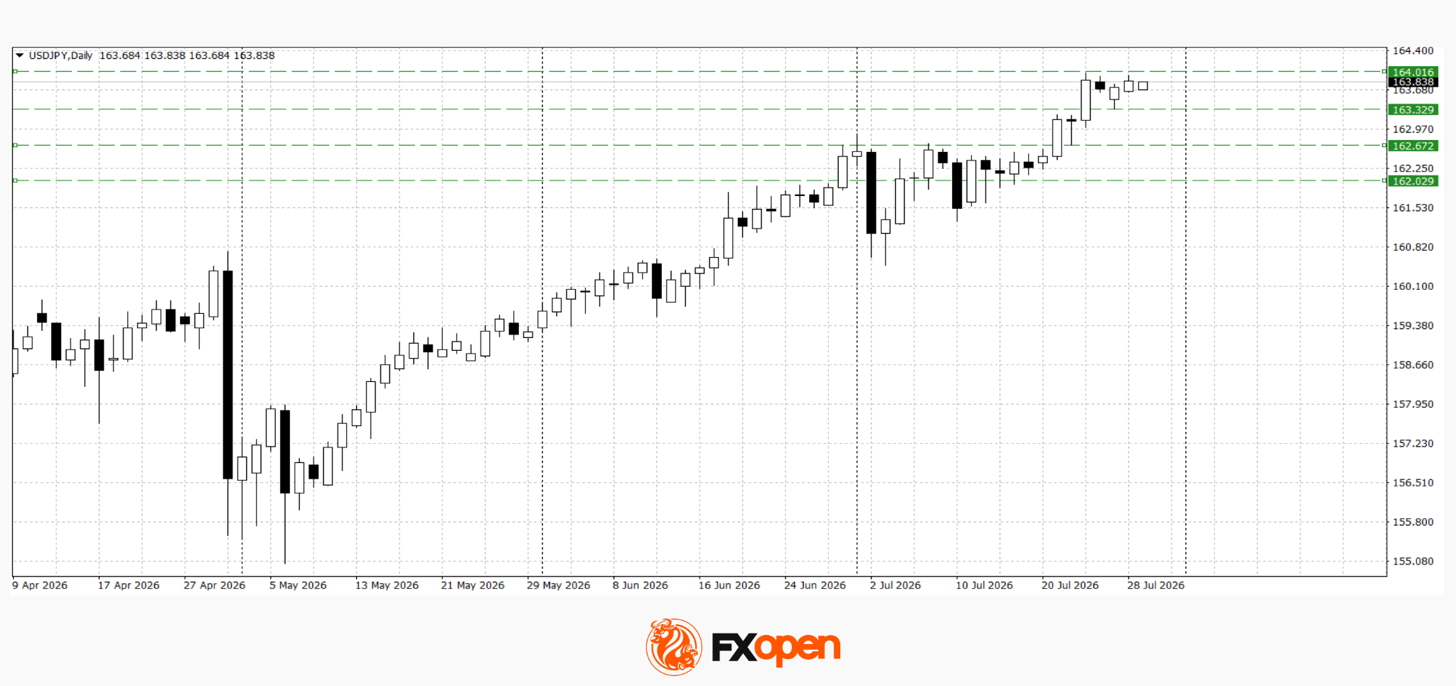 USD/JPY and USD/CAD Test Resistance Ahead of Fresh Fed Signals