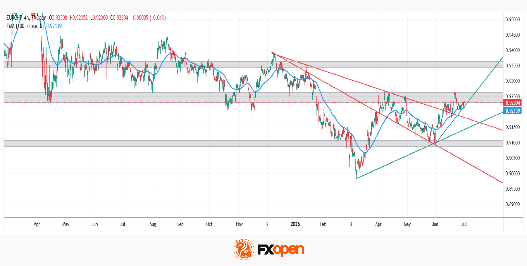 EUR/CHF: Which Central Bank Is Backing Its Currency Harder?