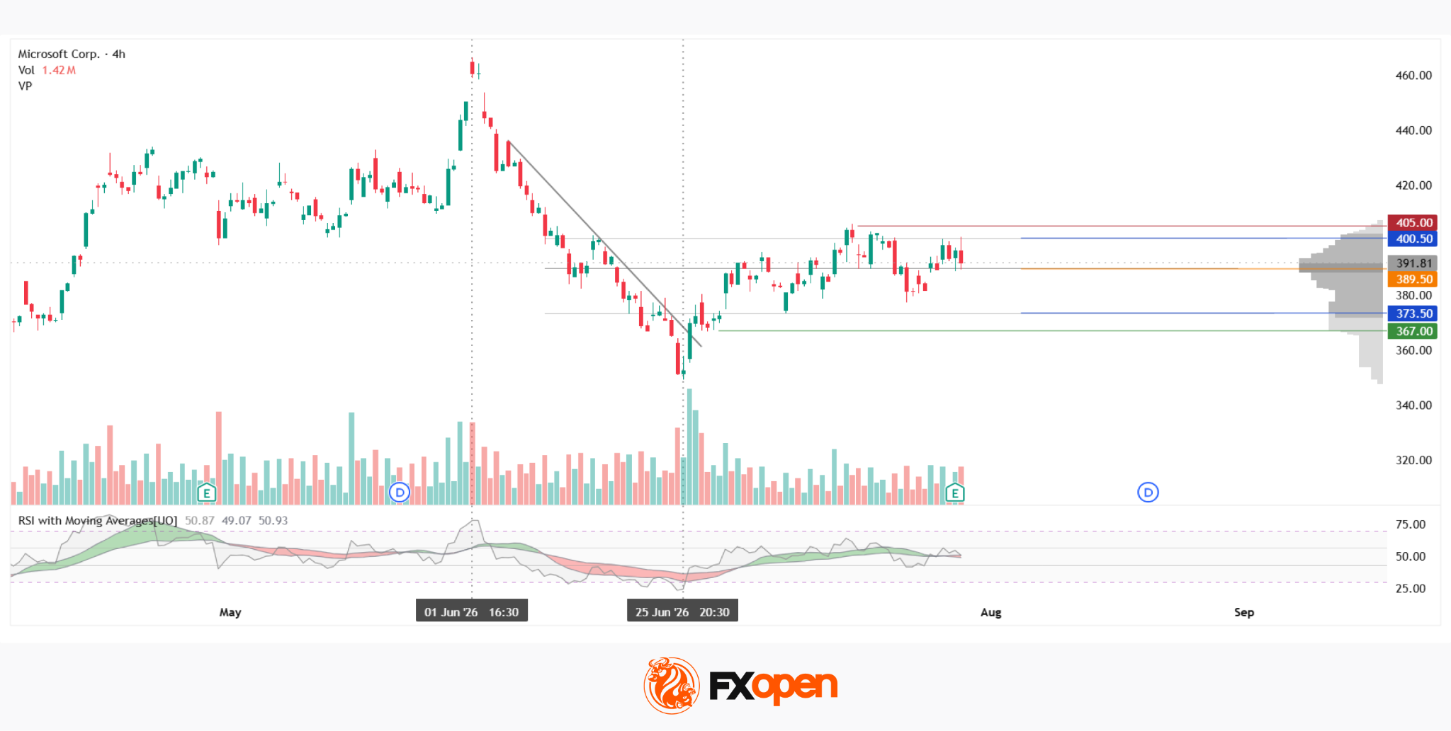 Microsoft Analysis: Earnings Beat Expectations