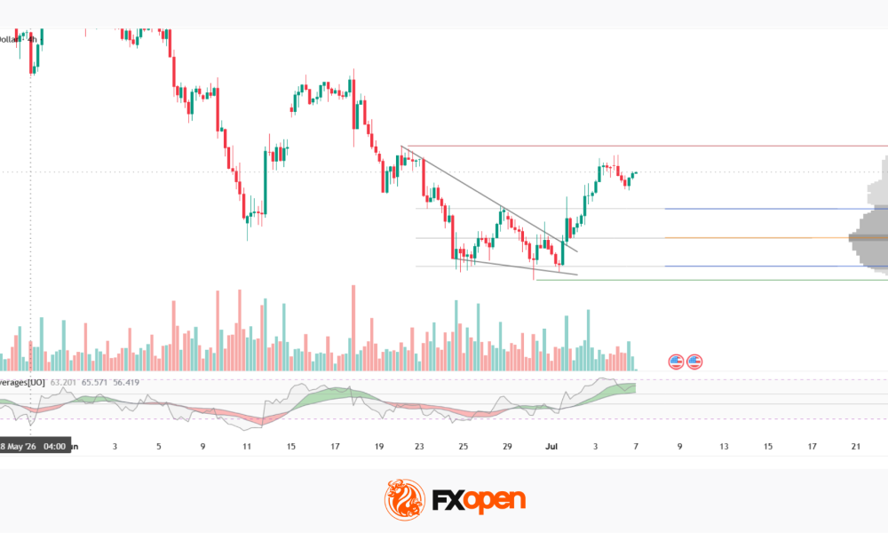 Gold Resumes Its Advance Following the US Labour Market Report