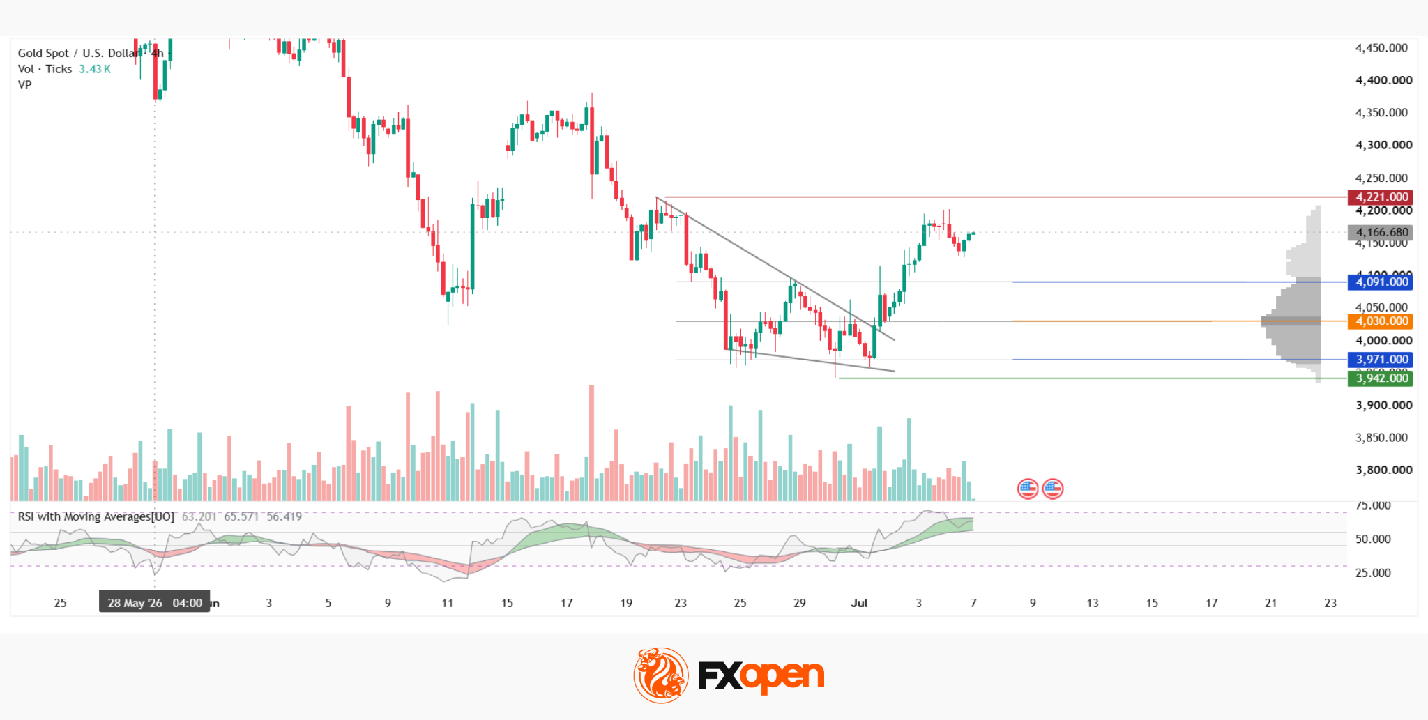 Gold Resumes Its Advance Following the US Labour Market Report