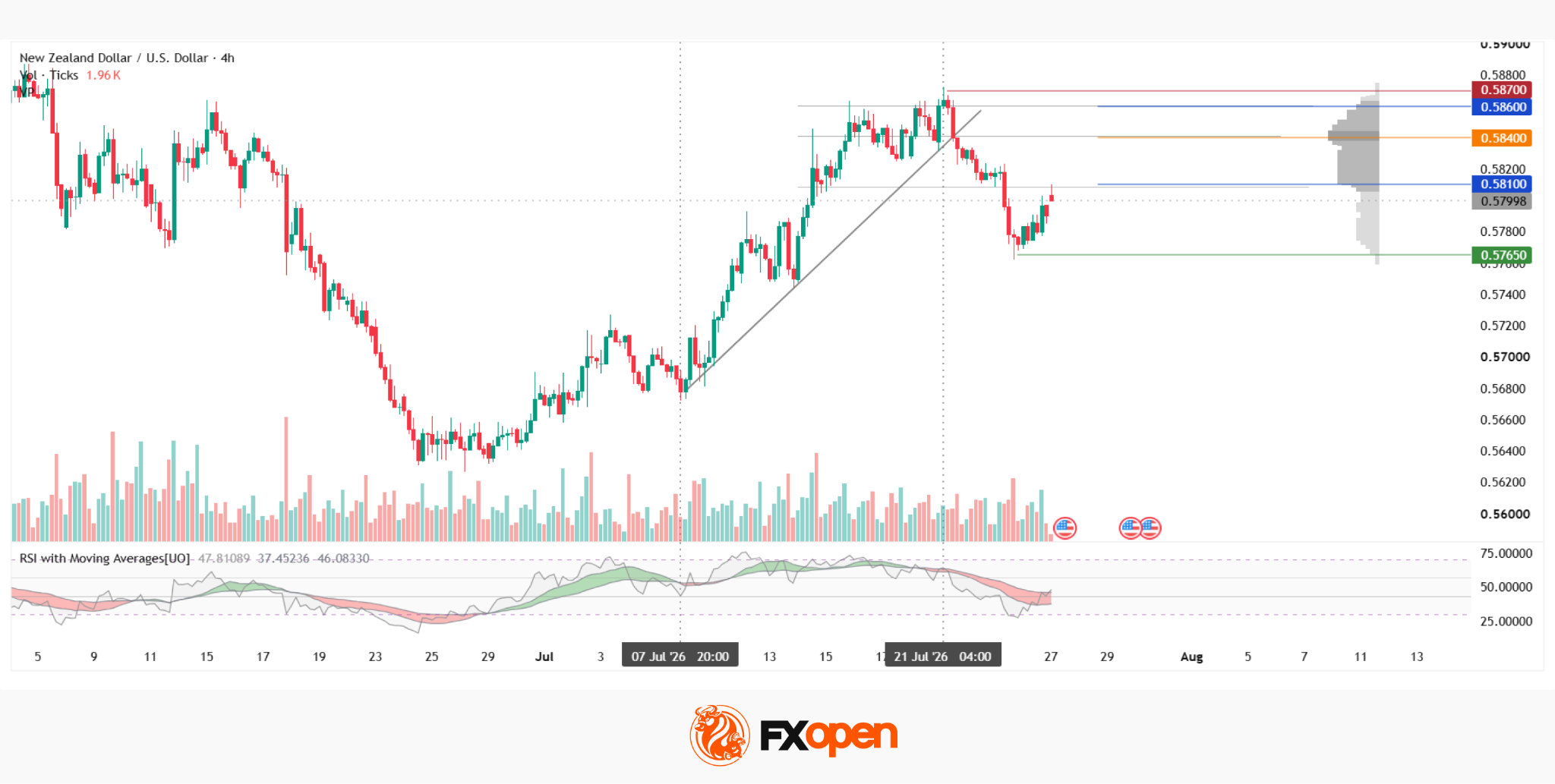 NZD/USD: Inflation Surge Meets Strong US Dollar Pressure