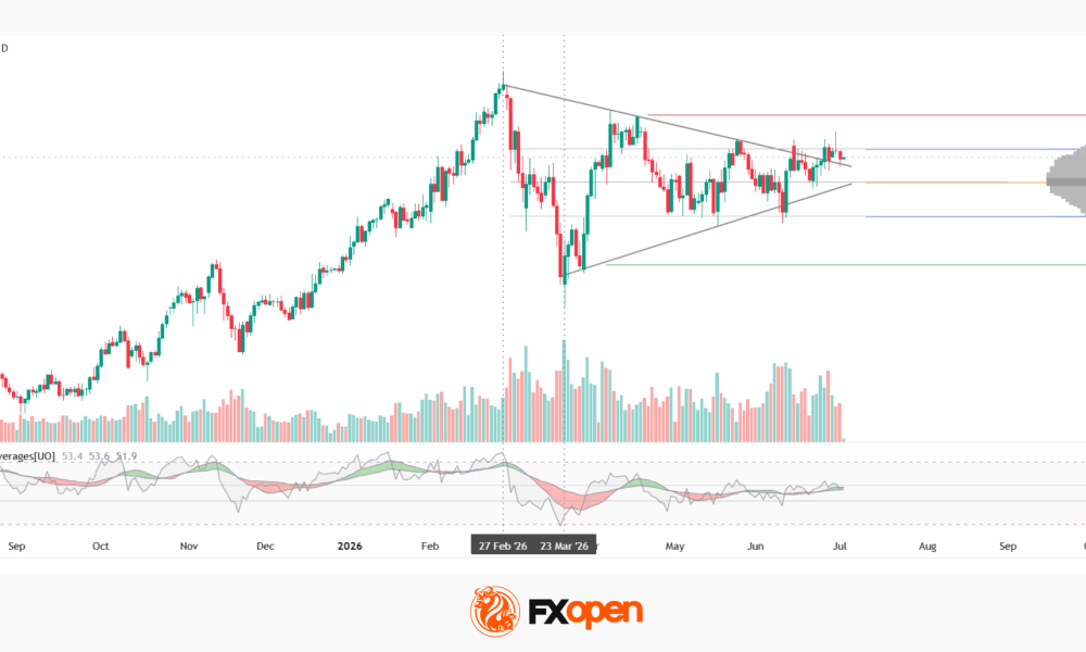 FTSE 100: Attempting a Breakout from the Triangle
