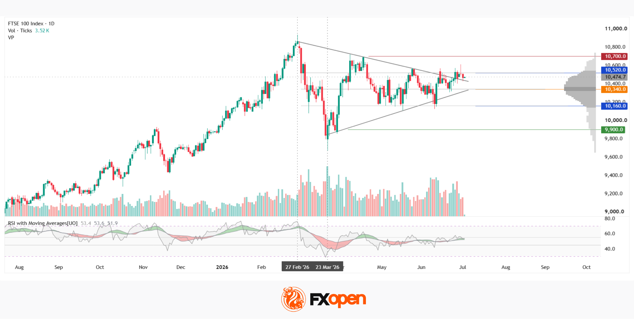 FTSE 100: Attempting a Breakout from the Triangle