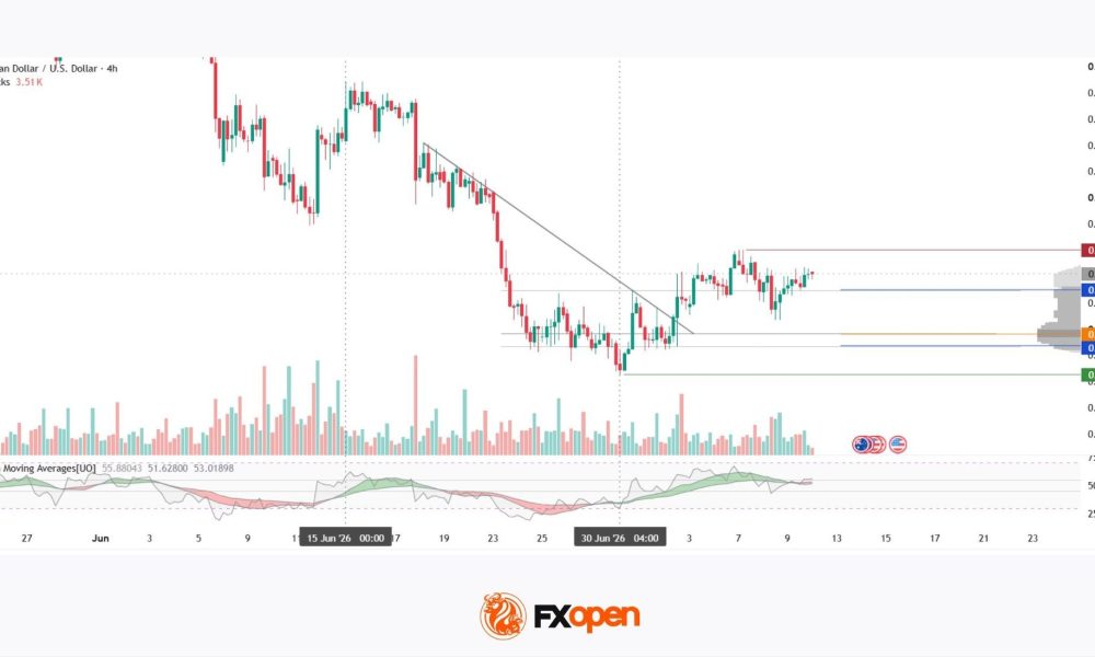 Australian Dollar Holds Above the Current Market Profile