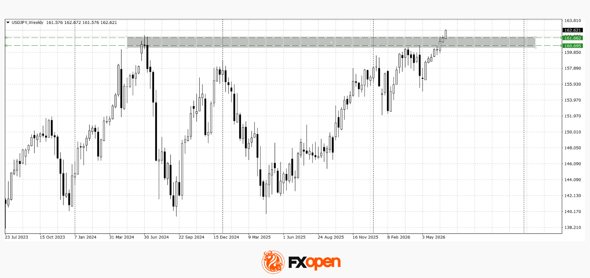 USD/JPY Tests Multi-Year Highs, While USD/CAD Holds Near Yearly Peaks